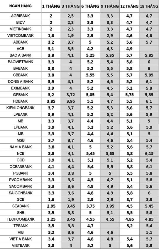 Lãi suất ngân hàng hôm nay 16/10: Mức cao nhất lên tới 9,5%/năm, điều kiện cần là gì?