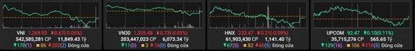 VN-Index giảm nhẹ, cổ phiếu năng lượng ‘giữ lửa’ cho thị trường