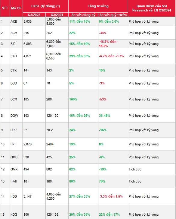 SSI ước tính KQKD quý 3/2024 của 46 doanh nghiệp “hot”, một số mã tăng bằng lần