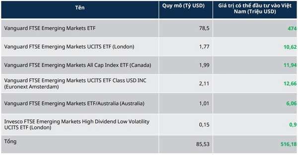 Phác họa lộ trình nâng hạng thị trường theo chuẩn FTSE Russell