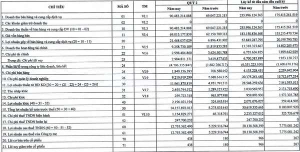 Lỗ nặng từ công ty liên doanh, liên kết, Cao su Tây Ninh (TRC) mới thực hiện được 40% kế hoạch lợi nhuận 2024