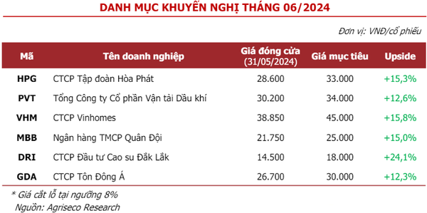 Tâm điểm tháng 6 gọi tên những cổ phiếu nào?