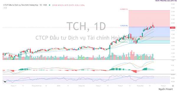 Đã đến thời điểm mua vào cổ phiếu TCH?