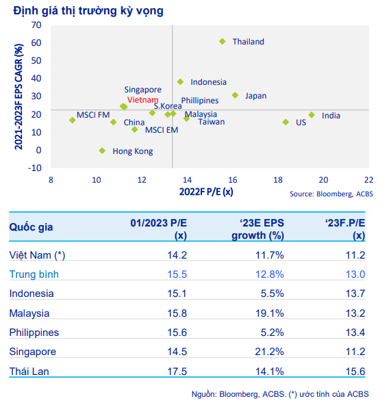 Thị trường chứng khoán Việt Nam có nhiều triển vọng trong năm 2023