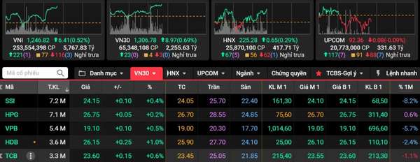 VN-Index sáng 5/12 tăng hơn 6 điểm, nhóm ngân hàng dẫn dắt thị trường