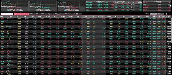 Diễn biến thị trường chứng khoán trong phiên giao dịch sáng nay.