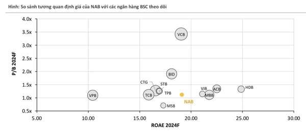 Cổ phiếu NAB của Nam A Bank được khuyến nghị mua với tiềm năng tăng tới 40%