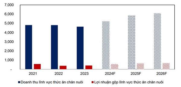 Hoàn thiện chuỗi giá trị, một doanh nghiệp được kỳ vọng tăng trưởng lợi nhuận gấp 27 lần