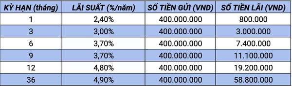 Lãi suất ngân hàng Agribank mới nhất cuối tháng 11: Gửi 400 triệu đồng lãi bao nhiêu?