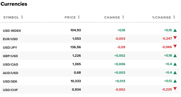 Tỷ giá USD hôm nay 11/12: Nhà đầu tư liên tục bán dòng