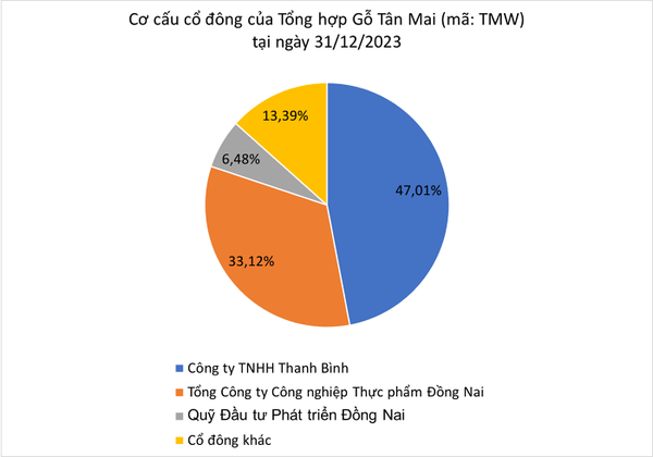 Cổ phiếu một doanh nghiệp gỗ bật tăng 200% sau thời gian dài đứng giá