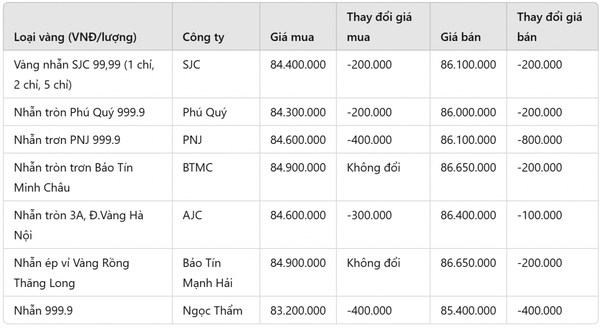 Giá vàng nhẫn hôm nay 20/1: Giá vàng nhẫn giảm sốc, có nơi mất tới gần 1 triệu đồng/lượng