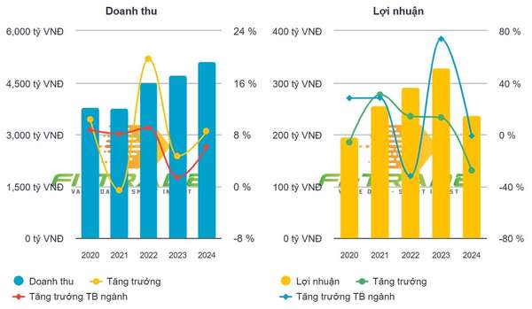 Bảo Minh (BMI) tăng tốc doanh thu nhưng lợi nhuận lại sụt giảm