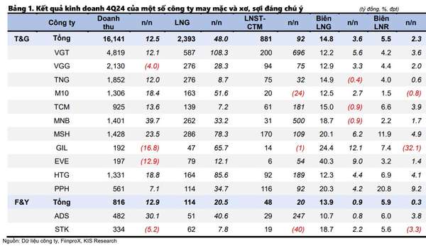 Ngành dệt may 2025: Tăng trưởng chậm lại do áp lực đơn hàng nhỏ và giá thấp