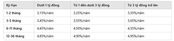 Biểu lãi suất Techcombank mới nhất