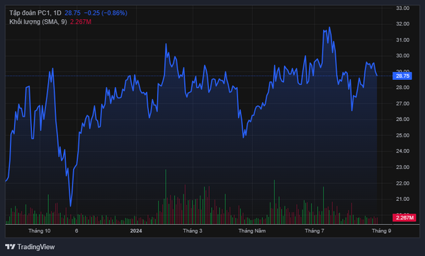 Diễn biến giá cổ phiếu PC1