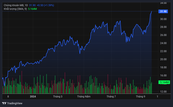 Diễn biến giá cổ phiếu MBS