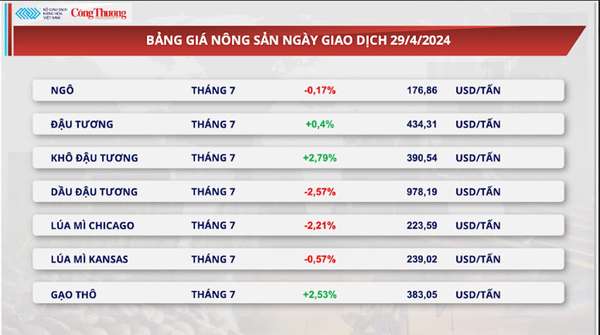 Thị trường hàng hóa hôm nay ngày 30/4: Giá ca-cao lao dốc hơn 15%, giá dầu hạ nhiệt