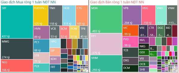 Giao dịch khối ngoại tuần 15-19/7: Bán ròng nghìn tỷ trên kênh khớp lệnh