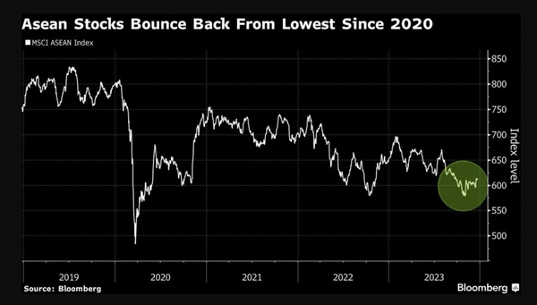 Bloomberg: Đà phục hồi cuối năm của chứng khoán Đông Nam Á đang khơi dậy hy vọng tươi sáng cho năm 2024