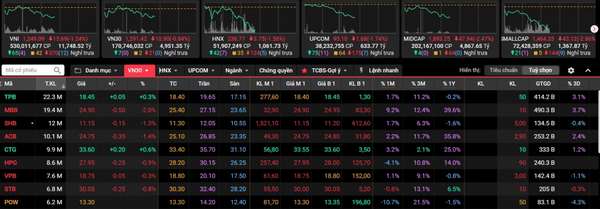 Quốc Cường Gia Lai có động thái mới, cổ phiếu QCG tiếp tục nằm sàn trong phiên VN-Index mất thêm 15 điểm