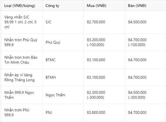 Giá vàng nhẫn hôm nay 28/12: Vàng nhẫn vẫn 