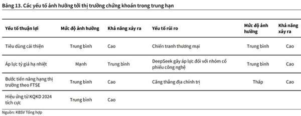 KBSV: VN-Index hấp dẫn ở vùng giá thấp, triển vọng tăng lên 1.315 điểm