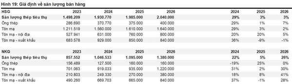 Nguồn: Fiingroup, VNDIRECT Research