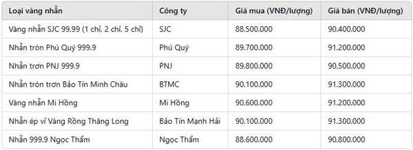 Giá vàng nhẫn hôm nay 1/3: Diễn biến rất đặc biệt so với giá vàng thế giới