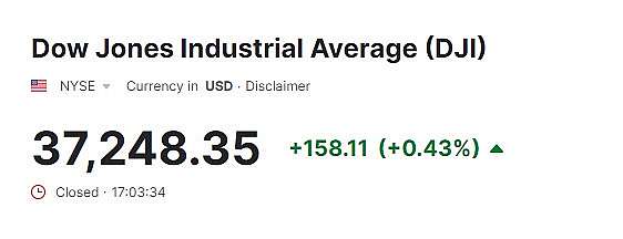 DowJones tiếp tục phi mã, dữ liệu về lao động Mỹ cải thiện đáng kể