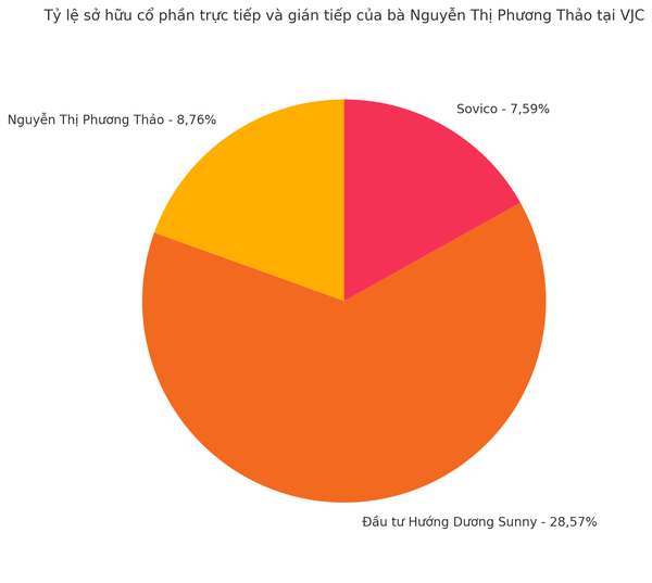 Tỷ lệ sở hữu tại VJC
