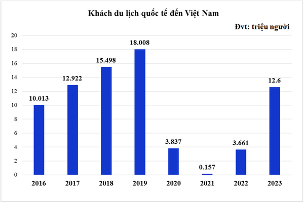 Khu vực dịch vụ tăng 6,82%, đóng góp 62,29% GDP của cả nước