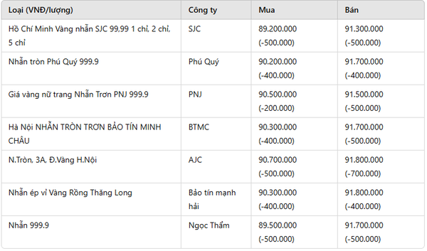 Giá vàng nhẫn hôm nay 26/2: Tụt giá chóng mặt