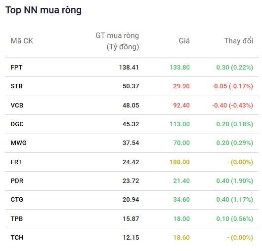 Top 10 cổ phiếu mua ròng trên HOSE