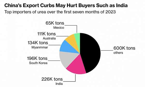 Trung Quốc cấm xuất khẩu Ure, cổ phiếu DPM được kì vọng tăng trưởng trong quý 4