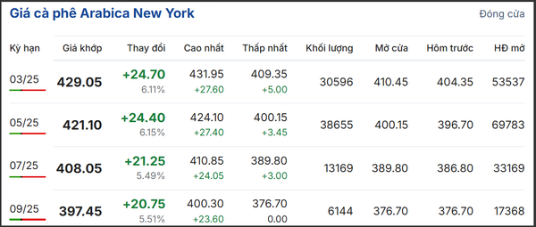 Giá cà phê arabica trên Sàn New York trong phiên giao dịch ngày 11/2.