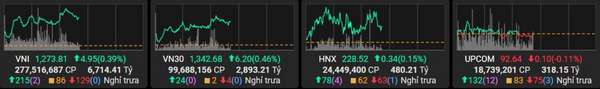 Cổ phiếu trụ dẫn dắt, VN-Index chạm mốc 1.273 điểm