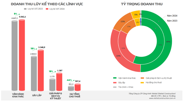 Viettel Construction (CTR) công bố tình hình kinh doanh sau 10 tháng 2024