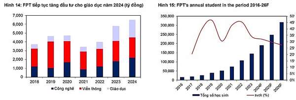 Nguồn: FPT, MBS Research