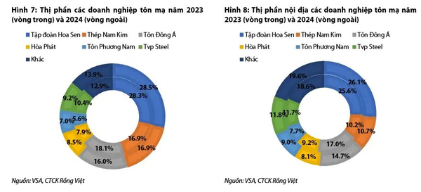 Bỏ xa Thép Nam Kim và Tôn Đông Á, Hoa Sen Group sở hữu câu chuyện tăng trưởng hấp dẫn