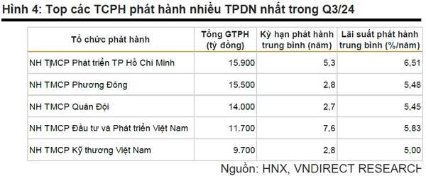 Phát hành trái phiếu tại nhóm ngân hàng chiếm áp đảo, áp lực đáo hạn trong quý 4 lại nóng dần