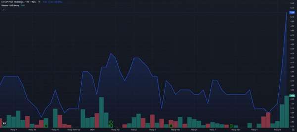 Diễn biến giá cổ phiếu PGT