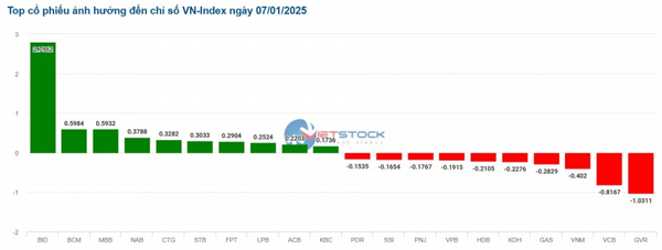 Chứng khoán phiên 7/1 phân hóa rõ nét, BID và NAB dẫn sóng nhóm ngân hàng