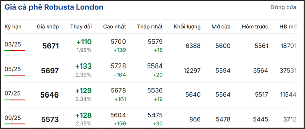 Giá cà phê robusta trên Sàn London trong phiên giao dịch ngày 11/2.