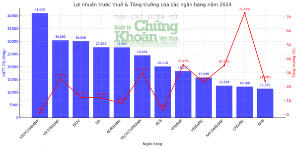 Các ngân hàng Việt tiếp tục duy trì đà tăng trưởng