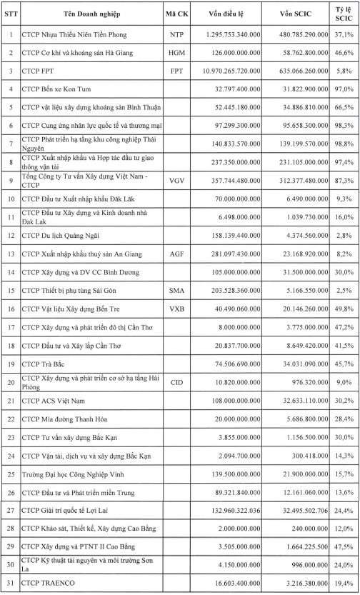 SCIC sẽ thoái vốn tại 31 doanh nghiệp trong đợt 2 năm 2024