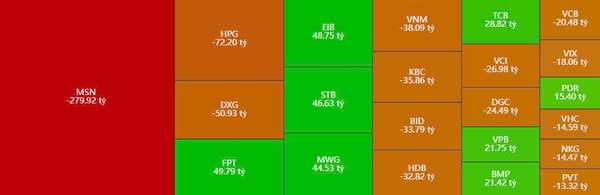 Khối ngoại bán ròng 579 tỷ đồng phiên đầu tuần, MSN và SHS chịu áp lực lớn