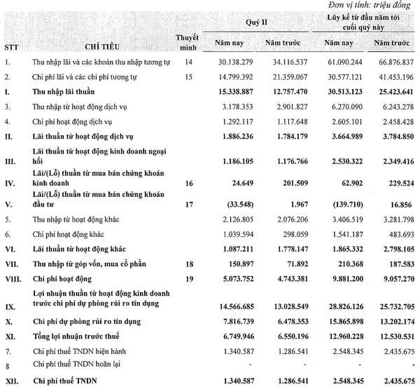 Vietinbank báo lãi quý 2/2024 đi ngang so với cùng kỳ