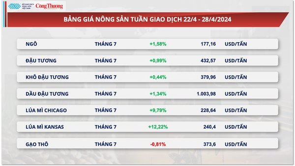 Thị trường hàng hóa hôm nay ngày 29/4: Chỉ số MXV-Index cán mốc cao nhất 9 tháng