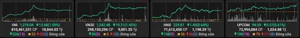 Diễn biến các chỉ số chứng khoán phiên sáng 25/12